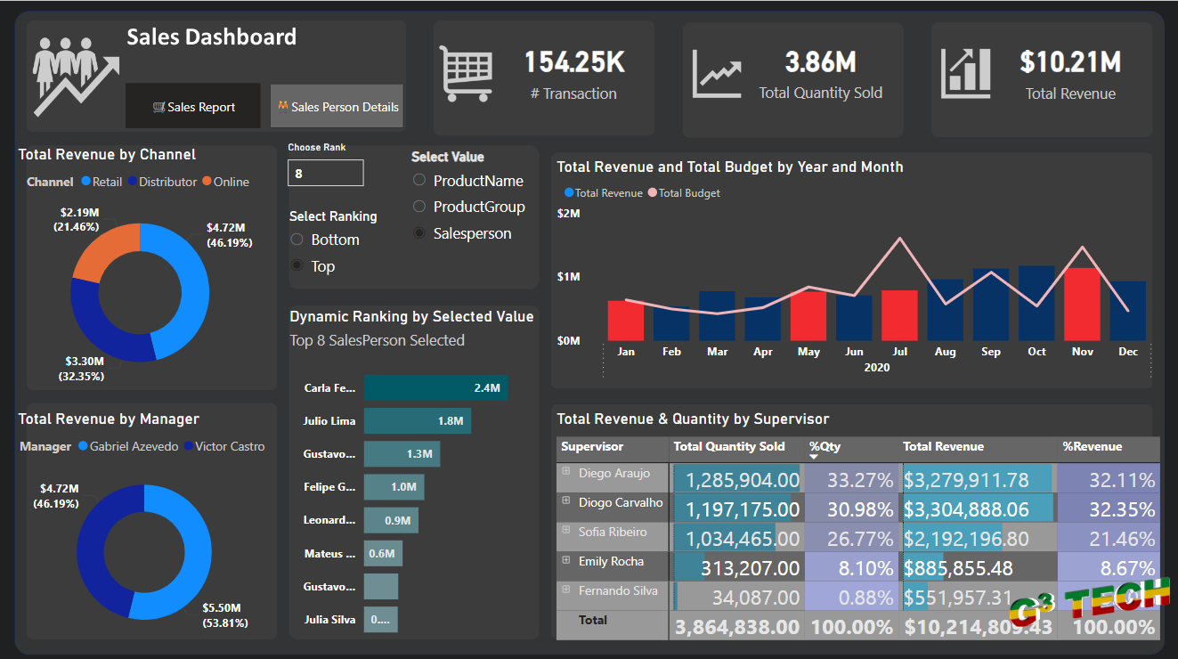 Sales Analysis and Salesperson Performance Report with Power BI image